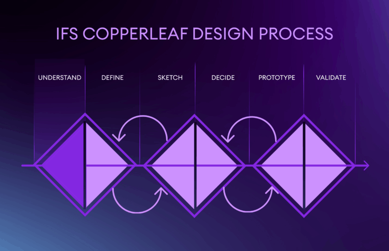 Alt Block Design Process - Copperleaf Decision Analytics