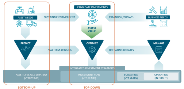 Asset Investment Planning & Management: A Best Practice of ISO 55000 ...