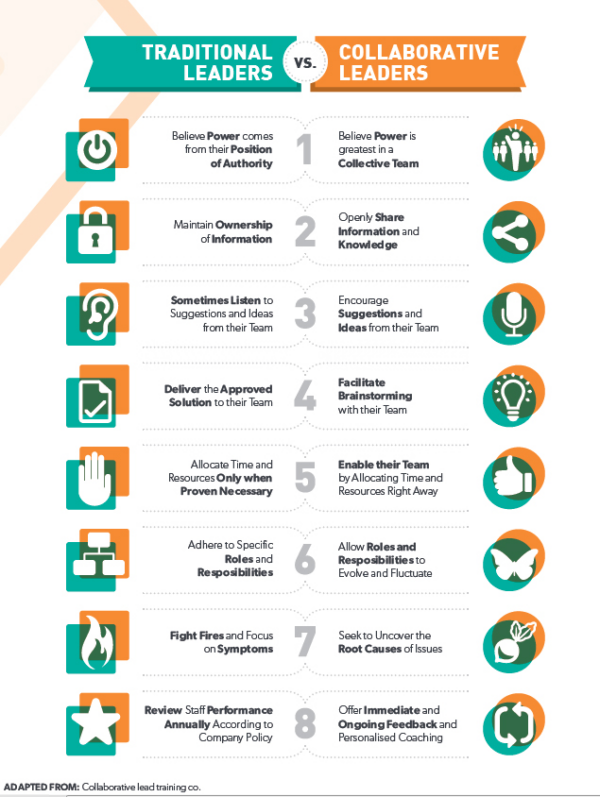 Guest Post: Collaborative Leadership Is More Than Just Brainstorming ...