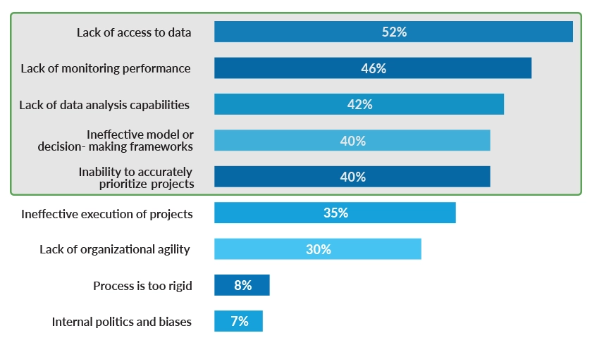 EY Global Capital Allocation Report; survey of 1,050 CFOs globally on the primary barriers to optimal allocation of capital.