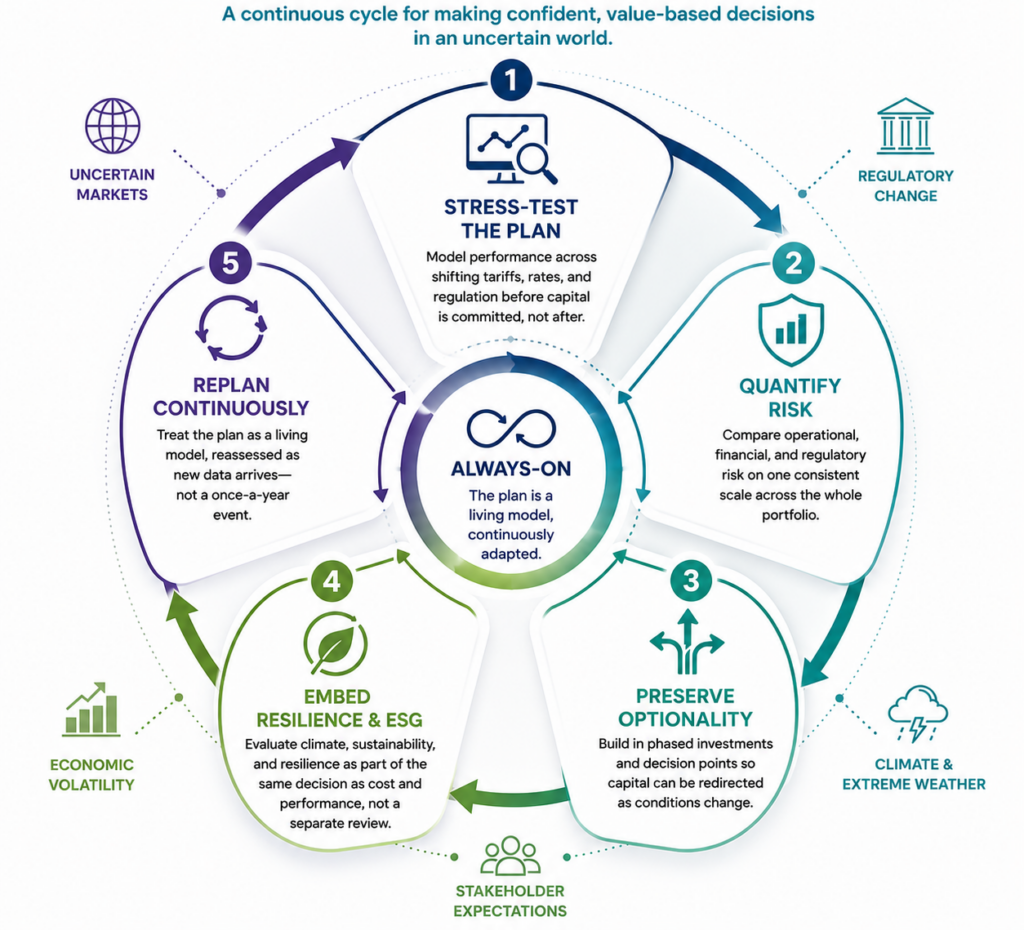 Five Building Blocks of Resilient Capital Planning