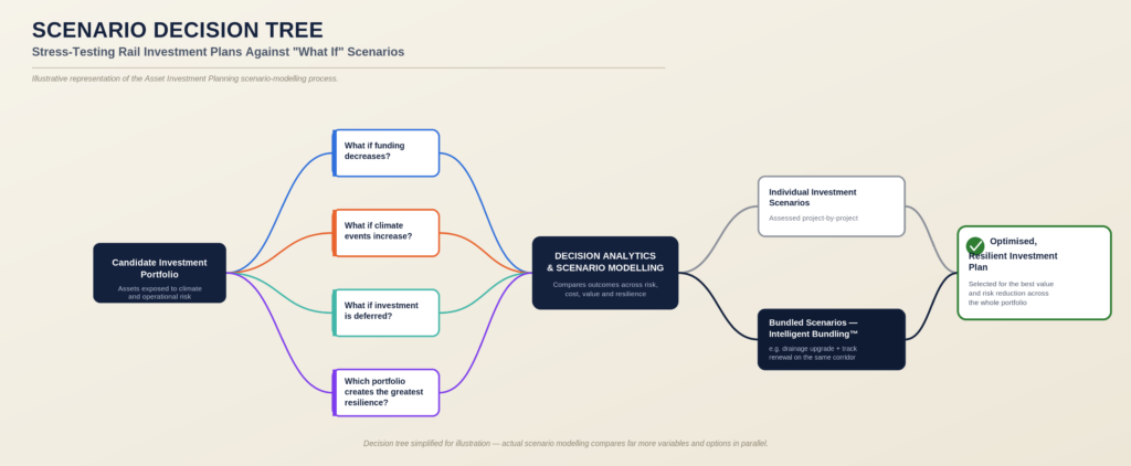 Scenario Decision Tree